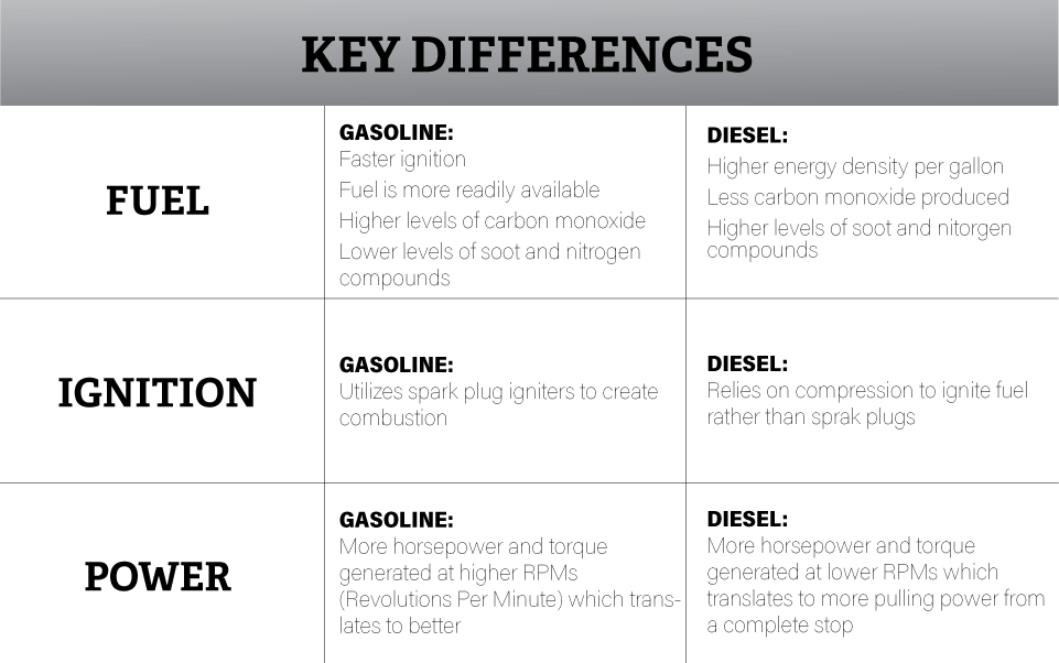 Diesel vs Gas Table